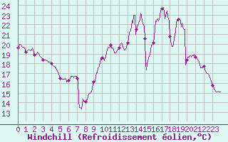 Courbe du refroidissement olien pour Saint-Quentin (02)