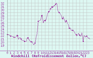 Courbe du refroidissement olien pour Langres (52) 