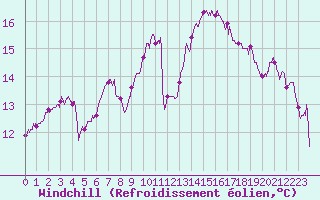 Courbe du refroidissement olien pour Toulouse-Blagnac (31)