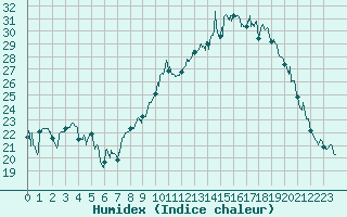 Courbe de l'humidex pour Chambry / Aix-Les-Bains (73)