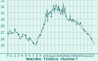 Courbe de l'humidex pour Le Bourget (93)