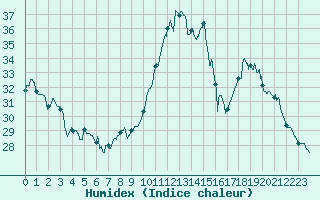 Courbe de l'humidex pour Le Mans (72)