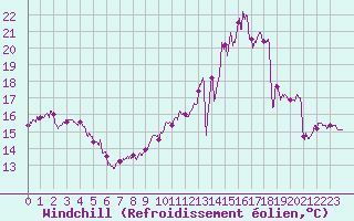 Courbe du refroidissement olien pour Troyes (10)
