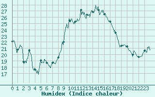 Courbe de l'humidex pour Alistro (2B)