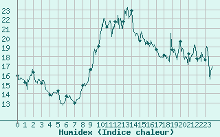 Courbe de l'humidex pour Alistro (2B)