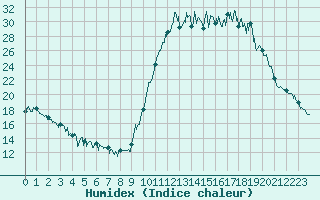 Courbe de l'humidex pour Bagnres-de-Luchon (31)