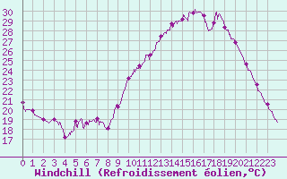 Courbe du refroidissement olien pour Rennes (35)