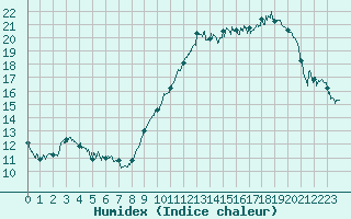 Courbe de l'humidex pour Quimper (29)