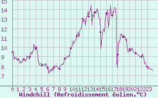 Courbe du refroidissement olien pour Niort (79)