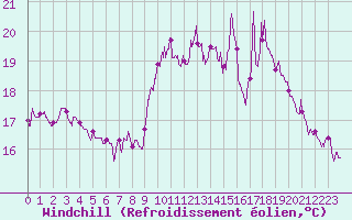 Courbe du refroidissement olien pour Ouessant (29)