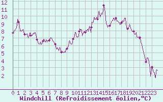 Courbe du refroidissement olien pour Romorantin (41)