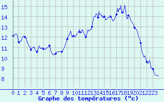 Courbe de tempratures pour Slestat (67)