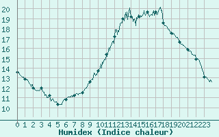 Courbe de l'humidex pour Saint-Nazaire (44)