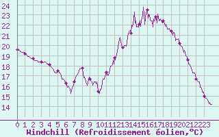 Courbe du refroidissement olien pour Rennes (35)