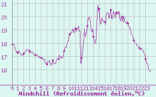 Courbe du refroidissement olien pour Dieppe (76)