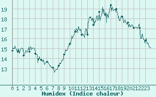 Courbe de l'humidex pour Pointe de Chassiron (17)