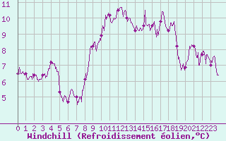 Courbe du refroidissement olien pour Saint-Dizier (52)