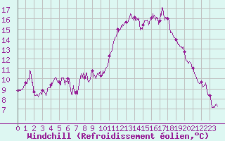 Courbe du refroidissement olien pour Le Touquet (62)