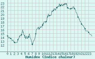 Courbe de l'humidex pour Metz (57)