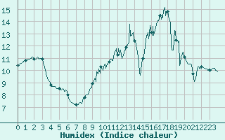 Courbe de l'humidex pour Chartres (28)