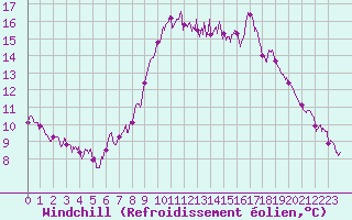 Courbe du refroidissement olien pour Cannes (06)