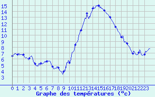 Courbe de tempratures pour Dax (40)