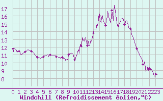 Courbe du refroidissement olien pour Saint-Dizier (52)
