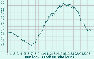 Courbe de l'humidex pour Toulon (83)