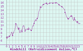 Courbe du refroidissement olien pour Ajaccio - Campo dell