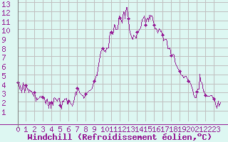 Courbe du refroidissement olien pour Brianon (05)