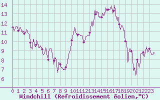 Courbe du refroidissement olien pour Charleville-Mzires (08)