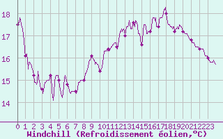 Courbe du refroidissement olien pour Castelsarrasin (82)