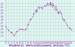 Courbe du refroidissement olien pour Saint-Arnoult (60)
