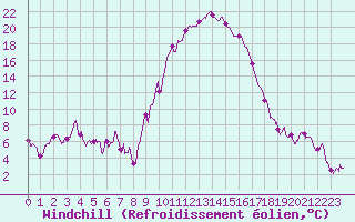 Courbe du refroidissement olien pour Perpignan (66)