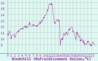Courbe du refroidissement olien pour Angoulme - Brie Champniers (16)