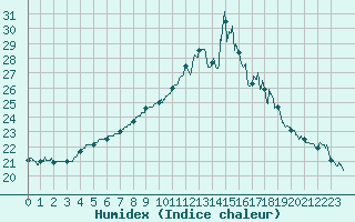 Courbe de l'humidex pour Auxerre-Perrigny (89)