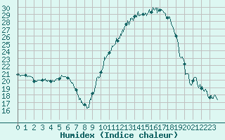 Courbe de l'humidex pour Clermont-Ferrand (63)