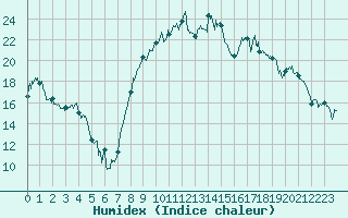 Courbe de l'humidex pour Grenoble/St-Etienne-St-Geoirs (38)