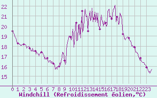 Courbe du refroidissement olien pour Nancy - Ochey (54)
