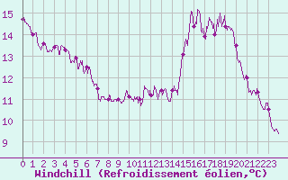 Courbe du refroidissement olien pour Cognac (16)