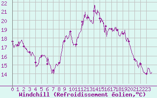 Courbe du refroidissement olien pour Caen (14)
