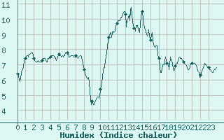 Courbe de l'humidex pour Lanvoc (29)
