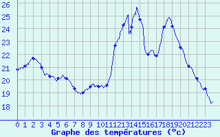 Courbe de tempratures pour Pau (64)