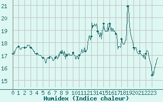 Courbe de l'humidex pour Nmes - Garons (30)