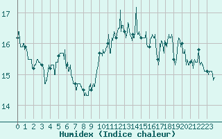 Courbe de l'humidex pour Cap Pertusato (2A)