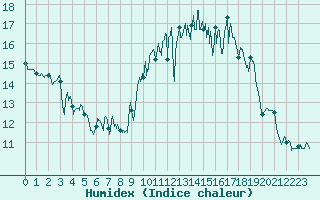 Courbe de l'humidex pour Lanvoc (29)