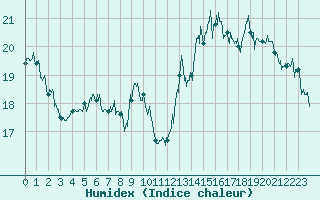 Courbe de l'humidex pour Nice (06)