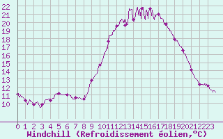 Courbe du refroidissement olien pour Brest (29)