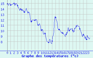 Courbe de tempratures pour Saint-Symphorien-sur-Coise (69)