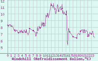 Courbe du refroidissement olien pour Agen (47)